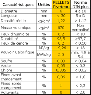 Norme Din Plus- Tableau technique Pellets respectant norme Din Plus